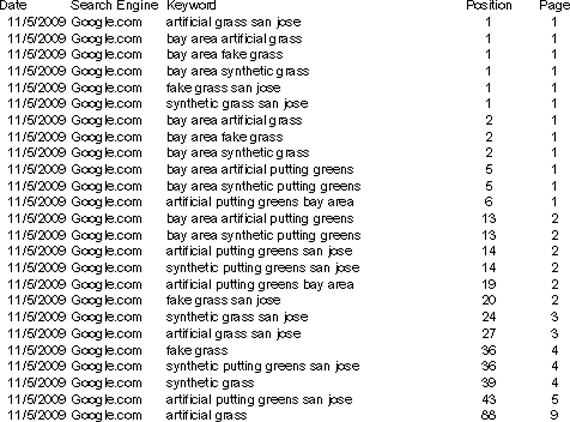 SERP Results Search Engine Optimization for Bay Area Synthetic Grass